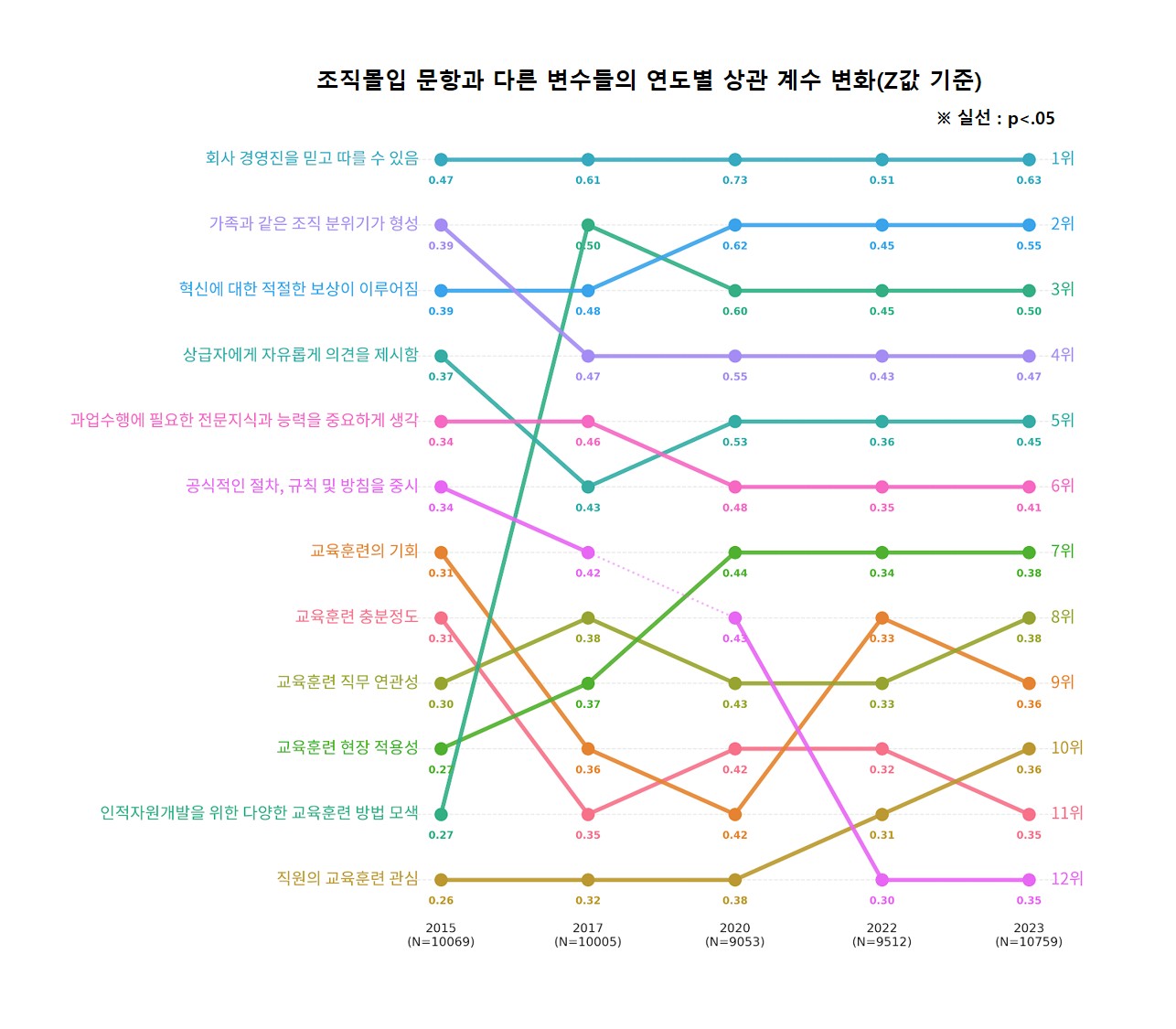 2015~2017 직무몰입과 다른 변인들의 상관관계 변화